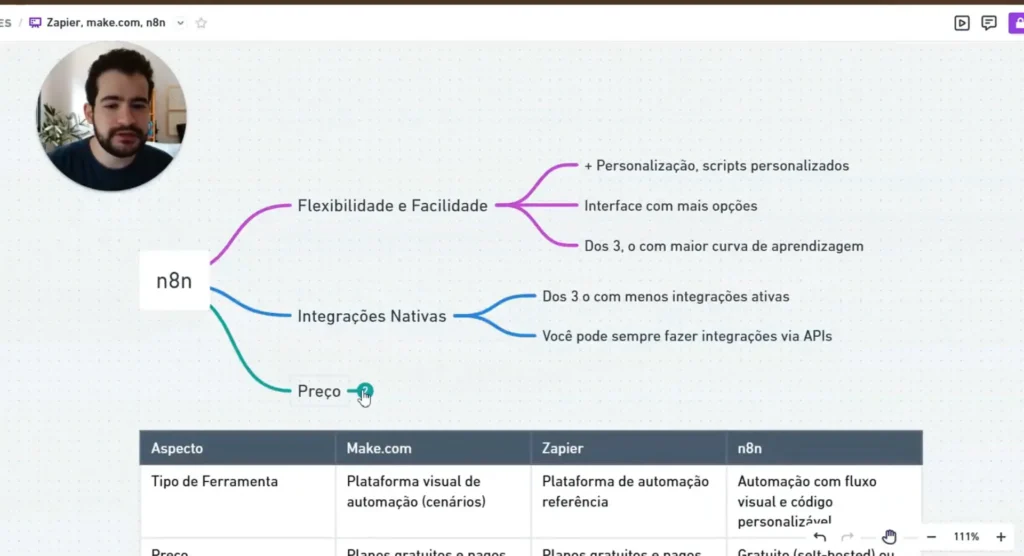 Integrações do n8n