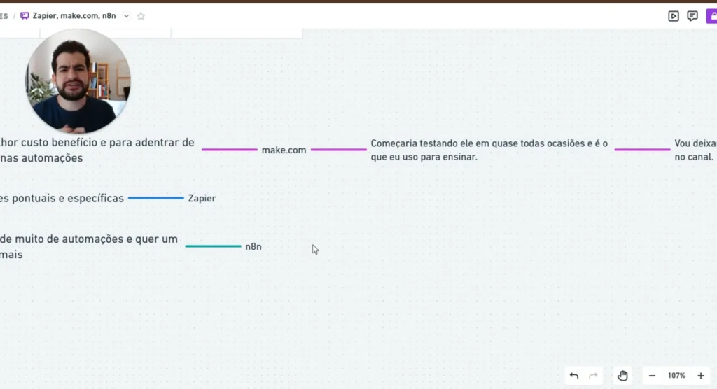Análise de custos do Zapier