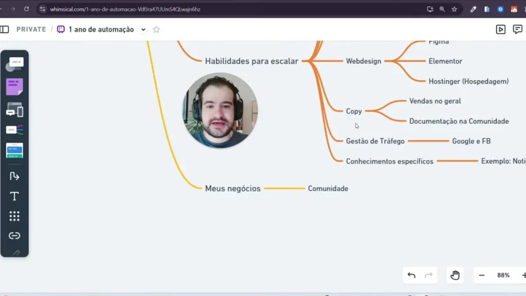 Visão ampla e nítida de um mapa mental no Whimsical mostrando 'Copy', 'Gestão de Tráfego' e 'Meus negócios', com miniatura discreta do apresentador