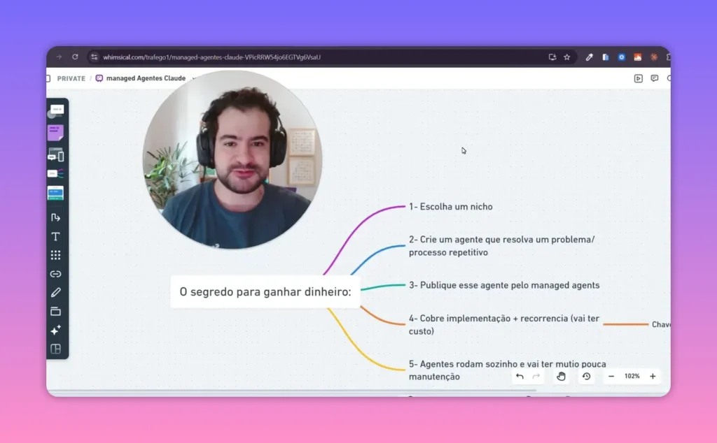 Diagrama com passos para ganhar dinheiro com Agentes Gerenciados do Claude