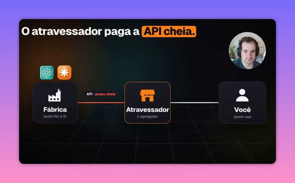 Diagrama com fábrica, atravessador e usuário, acompanhado do texto sobre pagamento da API